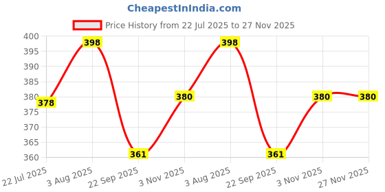 flipkart.com apna kanha OT-612 Bright Display Soft Keys Check & Correct Basic Calculator apna kanha Price History Graph from 22 Jul 2025 to 27 Nov 2025