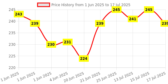flipkart.com pw pencilwala OT-612 SOFT BUTTON SMART BasicCalculator pw pencilwala Price History Graph from 1 Jun 2025 to 15 Jul 2025