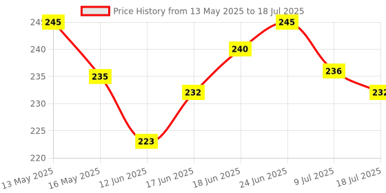 flipkart.com pw pencilwala OT-612 SOFT SMART BUTTON SMALL BasicCalculator pw pencilwala Price History Graph from 13 May 2025 to 18 Jul 2025