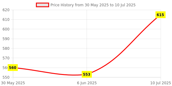flipkart.com shiva OT-714D Orbit 14 Digit Extra Large Display, 112 Steps check, Auto Replay, High Quality FinancialCalculator shiva Price History Graph from 30 May 2025 to 10 Jul 2025