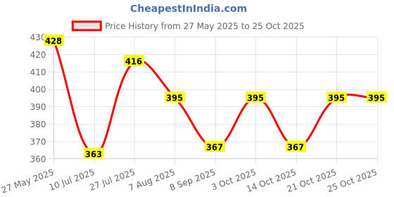 flipkart.com rajaman OT-714D OT-714D BasicCalculator rajaman Price History Graph from 27 May 2025 to 24 Oct 2025