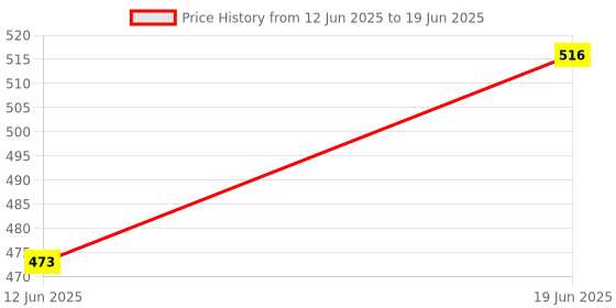 flipkart.com dcmr OT-990GC OT-990GC Basic Calculator dcmr Price History Graph from 12 Jun 2025 to 19 Jun 2025