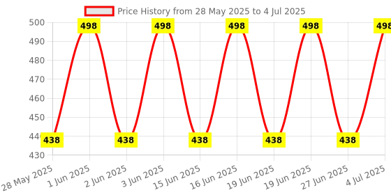 flipkart.com zadinga OT-990GC OT-990GC BasicCalculator zadinga Price History Graph from 28 May 2025 to 4 Jul 2025