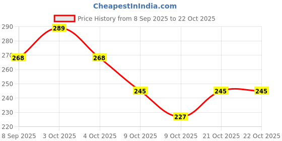 flipkart.com o teddy OT-CUTE CAT-DARK PINK WHITE Diving Tank Backpack o teddy Price History Graph from 8 Sep 2025 to 21 Oct 2025