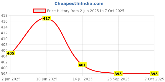 flipkart.com ot super 1 Km Lithium Long Range Led Light & Dual Battery Torch ot super Price History Graph from 2 Jun 2025 to 6 Oct 2025