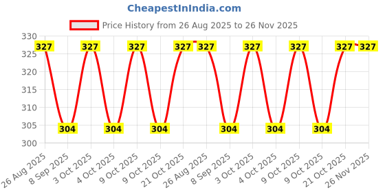 flipkart.com o teddy OT-UNICORN-LIGHT PINK Diving Tank Backpack o teddy Price History Graph from 26 Aug 2025 to 26 Nov 2025