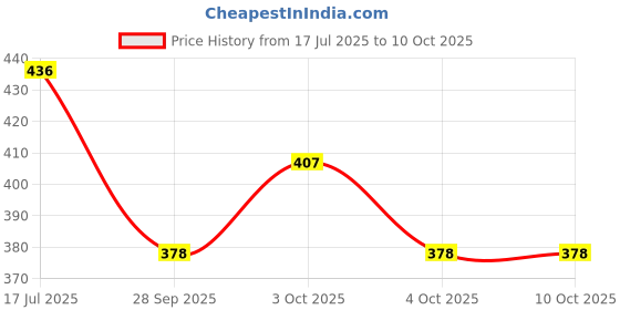 flipkart.com shaiv OT333 112 Steps Check & Correct,12 Digit Extra Large Display,Real Solar,Soft Touch FinancialCalculator shaiv Price History Graph from 17 Jul 2025 to 10 Oct 2025