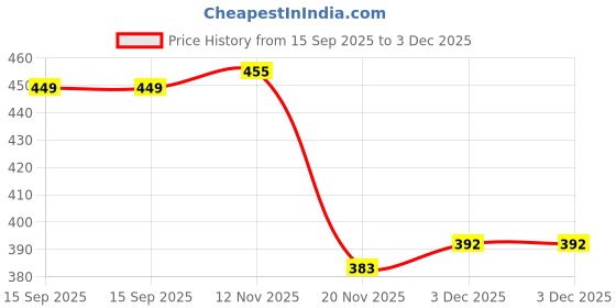 flipkart.com techtide OT714D Modern Business/Study Calculator Dual Power (Solar/Battery) OT714D Financial Calculator techtide Price History Graph from 15 Sep 2025 to 3 Dec 2025