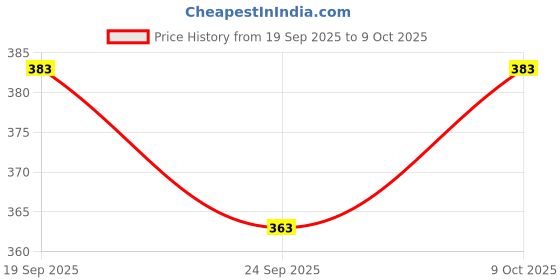 flipkart.com otabu Floral Print Polyester Stitched Flared/A-line Gown otabu Price History Graph from 19 Sep 2025 to 9 Oct 2025