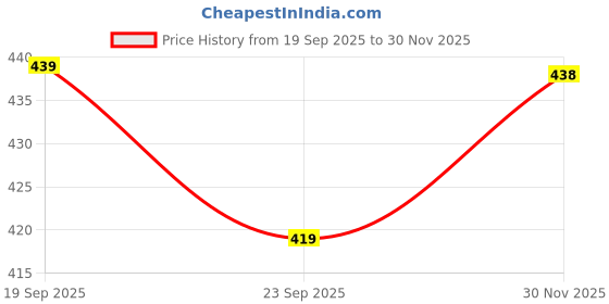 flipkart.com otabu Women A-line Maroon Maxi/Full Length Dress otabu Price History Graph from 19 Sep 2025 to 30 Nov 2025