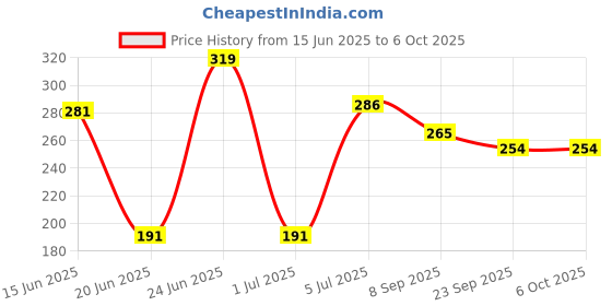 flipkart.com otak gas sandwich toaster Toast otak Price History Graph from 15 Jun 2025 to 6 Oct 2025
