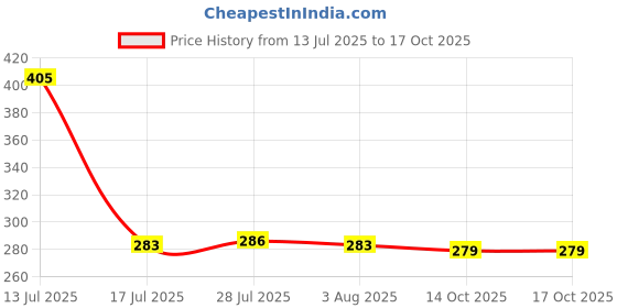 flipkart.com otak (Pack of 3) Imported Crystal Clear Wine Glass Ideal For Red Wine & White Wine Glass Set Wine Glass otak Price History Graph from 13 Jul 2025 to 14 Oct 2025