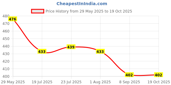 flipkart.com otak Pack of 6 Glass Transparent Glass Tea & Coffee Cup Set Of 6 otak Price History Graph from 29 May 2025 to 19 Oct 2025