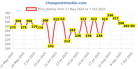 flipkart.com otc 12 PCS ROTI NAPKIN PACK NP-1 Roti and Khakra Maker otc Price History Graph from 17 May 2025 to 6 Oct 2025