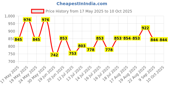 flipkart.com otc 28 cm Dosa Tawa | 5 Layer Healthy Duramax Non-Stick Coating ||DS-4 Roti and Khakra Maker otc Price History Graph from 17 May 2025 to 10 Oct 2025