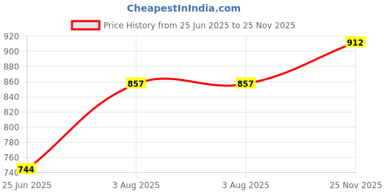 flipkart.com otc 28 cm Dosa Tawa | 5 Layer Healthy Duramax Non-Stick Coating Roti and Khakra Maker otc Price History Graph from 25 Jun 2025 to 25 Nov 2025