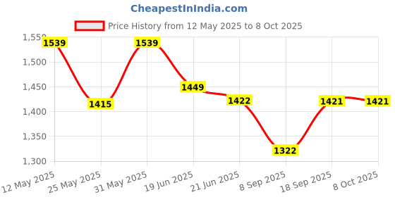 flipkart.com otc Combo Kitchen Tool Set & Non Stick Electric Roti and Khakra Maker otc Price History Graph from 12 May 2025 to 8 Oct 2025