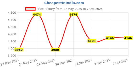 flipkart.com otc Combo Of All Home Needs Item Combo Pack Non Stick Electric AT-12 Roti and Khakra Maker otc Price History Graph from 17 May 2025 to 6 Oct 2025