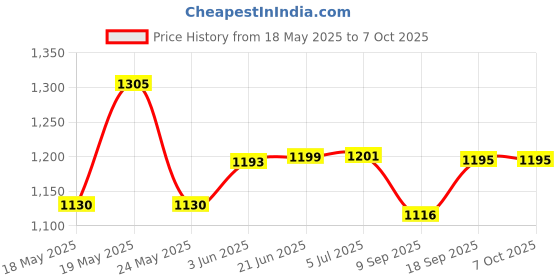 flipkart.com otc Combo Of Casserole || 2 Plastic Container || Non Stick Roti and Khakra Maker otc Price History Graph from 18 May 2025 to 7 Oct 2025