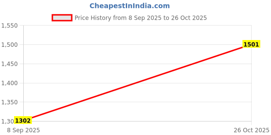 flipkart.com otc Combo Of Diwali Offer|| RN-1100|| Casserole Absolutley Free In This Pack ||CS-16 Roti and Khakra Maker otc Price History Graph from 8 Sep 2025 to 26 Oct 2025