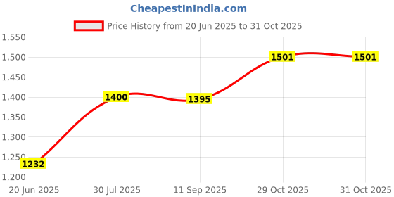 flipkart.com otc Combo Of Diwali Offer|| RN-1100|| Casserole Absolutley Free In This Pack ||CS-5 Roti and Khakra Maker otc Price History Graph from 20 Jun 2025 to 30 Oct 2025
