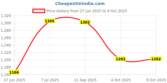 flipkart.com otc Combo Of Dough Maker|| RT-12 Roti and Khakra Maker otc Price History Graph from 27 Jun 2025 to 7 Oct 2025