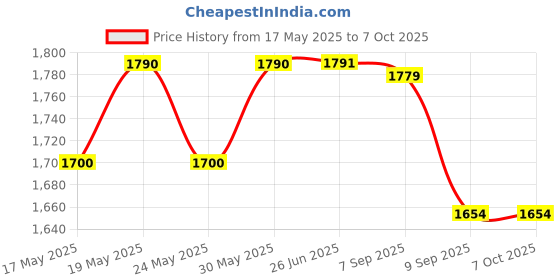 flipkart.com otc Combo Of Electric Kettle & Vaccum Set With Non Stick -12 Roti/Khakhra Maker otc Price History Graph from 17 May 2025 to 7 Oct 2025