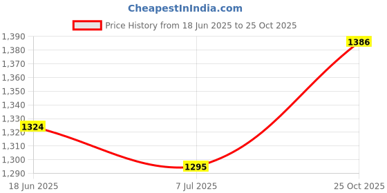 flipkart.com otc Combo Of Electric Non Stick With 1 Year Warranty GR1 Roti and Khakra Maker otc Price History Graph from 18 Jun 2025 to 25 Oct 2025
