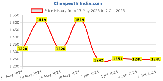 flipkart.com otc Combo Of Free 2 Plastic Container|| Casserole With Non Stick Electric Roti and Khakra Maker otc Price History Graph from 17 May 2025 to 7 Oct 2025