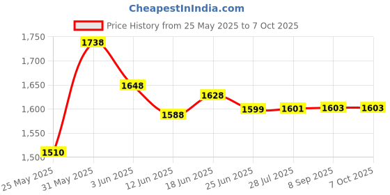 flipkart.com otc Combo Of Free 3Pcs Container || Electric Kettle & Non Stick Electric Roti and Khakra Maker otc Price History Graph from 25 May 2025 to 7 Oct 2025