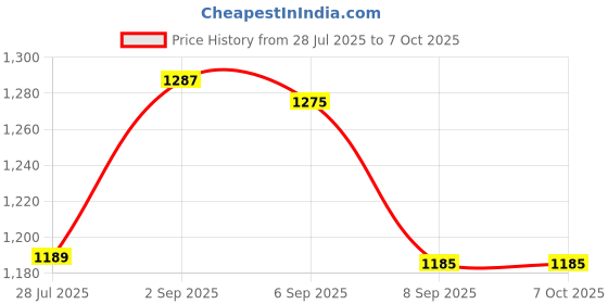 flipkart.com otc Combo of Free Arm Sleeves With Non Stick Electric Roti and Khakra Maker otc Price History Graph from 28 Jul 2025 to 6 Oct 2025