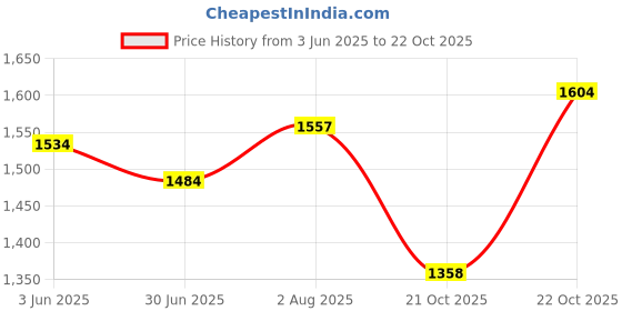 flipkart.com otc Combo Of Free Electric Chopper Combo Pack & Non Stick Electric VM-1 Roti and Khakra Maker otc Price History Graph from 3 Jun 2025 to 21 Oct 2025