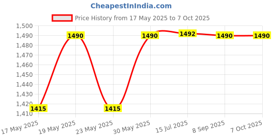 flipkart.com otc Combo Of Free Electric Chopper Combo Pack & Non Stick Electric VM-5 Roti and Khakra Maker otc Price History Graph from 17 May 2025 to 7 Oct 2025