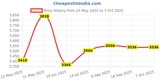 flipkart.com otc Combo Of Free Electric Toaster || In This Non Stick Electric CFS3 Roti and Khakra Maker otc Price History Graph from 25 May 2025 to 6 Oct 2025