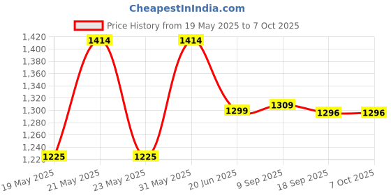 flipkart.com otc Combo Of Free ||Roti Napkin ||6 Pcs In This Pack||EO-5 Roti and Khakra Maker otc Price History Graph from 19 May 2025 to 7 Oct 2025