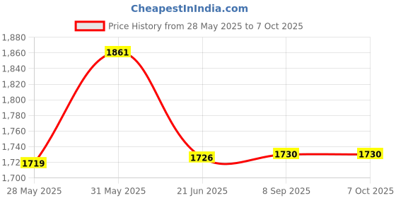 flipkart.com otc Combo Of Free Temperature Coffee Mug In This Non Stick Electric CF-4 Roti and Khakra Maker otc Price History Graph from 28 May 2025 to 6 Oct 2025