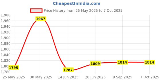 flipkart.com otc Combo Of Free Temperature Coffee Mug In This Non Stick Electric Roti and Khakra Maker otc Price History Graph from 25 May 2025 to 7 Oct 2025