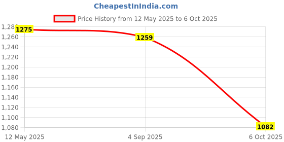 flipkart.com otc Combo Of PR-1603 Roti and Khakra Maker otc Price History Graph from 12 May 2025 to 6 Oct 2025
