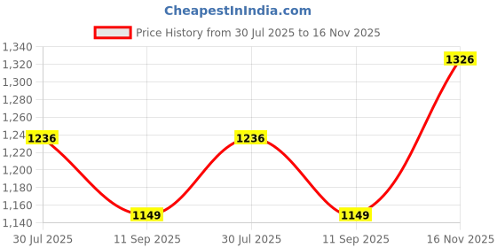 flipkart.com otc Combo Of RM-3100 Electric Non Stick 1 Year Warranty CPM-48 Roti and Khakra Maker otc Price History Graph from 30 Jul 2025 to 16 Nov 2025