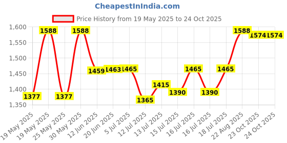 flipkart.com otc Combo Of RM-3100 Electric Non Stick 1 Year Warranty CPM-50 Roti and Khakra Maker otc Price History Graph from 19 May 2025 to 24 Oct 2025