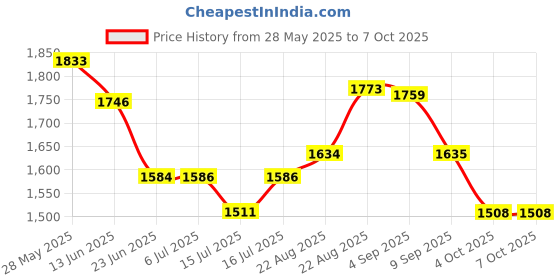 flipkart.com otc Combo OF Roti Maker with Electric Kettle & Casserole Combo Pack M-10 Roti and Khakra Maker otc Price History Graph from 28 May 2025 to 6 Oct 2025