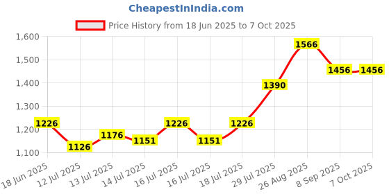 flipkart.com otc Combo Of||Dough Maker ||GR11 Roti and Khakra Maker otc Price History Graph from 18 Jun 2025 to 6 Oct 2025