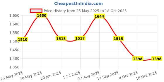 flipkart.com otc Combo Pack 2 Steel Glass & Electric Kettle Non Stick Electric Roti and Khakra Maker otc Price History Graph from 25 May 2025 to 18 Oct 2025