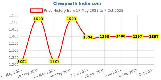 flipkart.com otc Combo Pack C-12 Roti and Khakra Maker otc Price History Graph from 17 May 2025 to 7 Oct 2025
