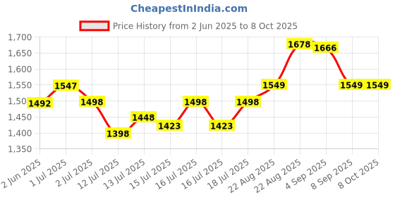 flipkart.com otc Combo Pack Dough Maker , Casserole Roti and Khakra Maker otc Price History Graph from 2 Jun 2025 to 7 Oct 2025