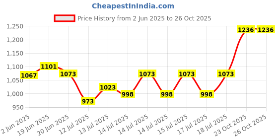 flipkart.com otc Combo Pack Free This Item With Non Stick Roti and Khakra Maker otc Price History Graph from 2 Jun 2025 to 24 Oct 2025