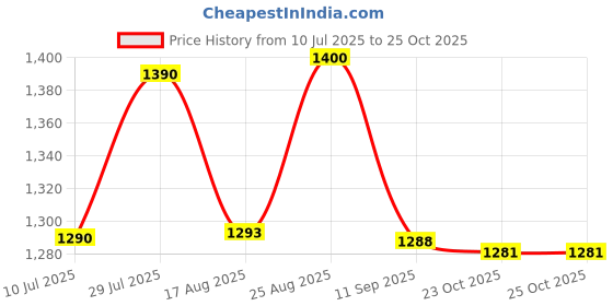 flipkart.com otc Combo Pack Gas Lighter Free || Non Stick Electric CKM3|| Roti and Khakra Maker otc Price History Graph from 10 Jul 2025 to 24 Oct 2025