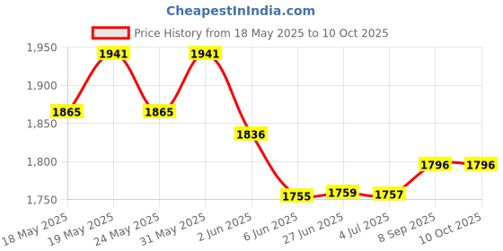flipkart.com otc Combo Pack Of Electric Kettle & Water Bottle || Roti and Khakra Maker otc Price History Graph from 18 May 2025 to 9 Oct 2025
