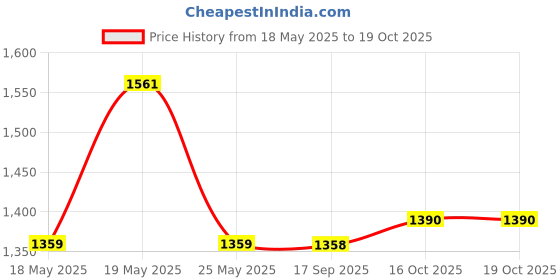 flipkart.com otc Combo Pack Of Free Napkin || Dough Maker||Casserole||HR-132 Roti and Khakra Maker otc Price History Graph from 18 May 2025 to 18 Oct 2025