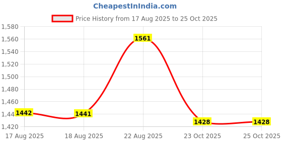 flipkart.com otc Combo Pack || KL-1 Roti and Khakra Maker otc Price History Graph from 17 Aug 2025 to 24 Oct 2025